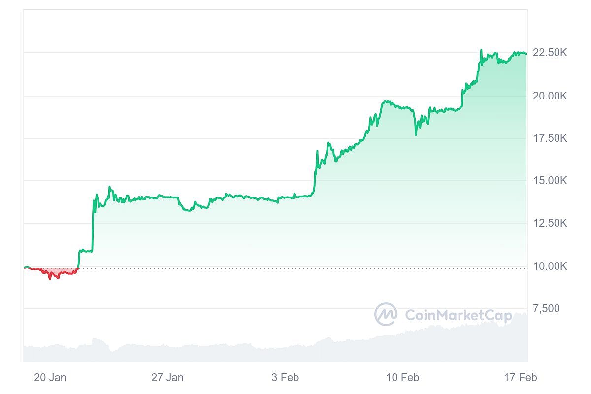 Surge recorded in the past month of trade 