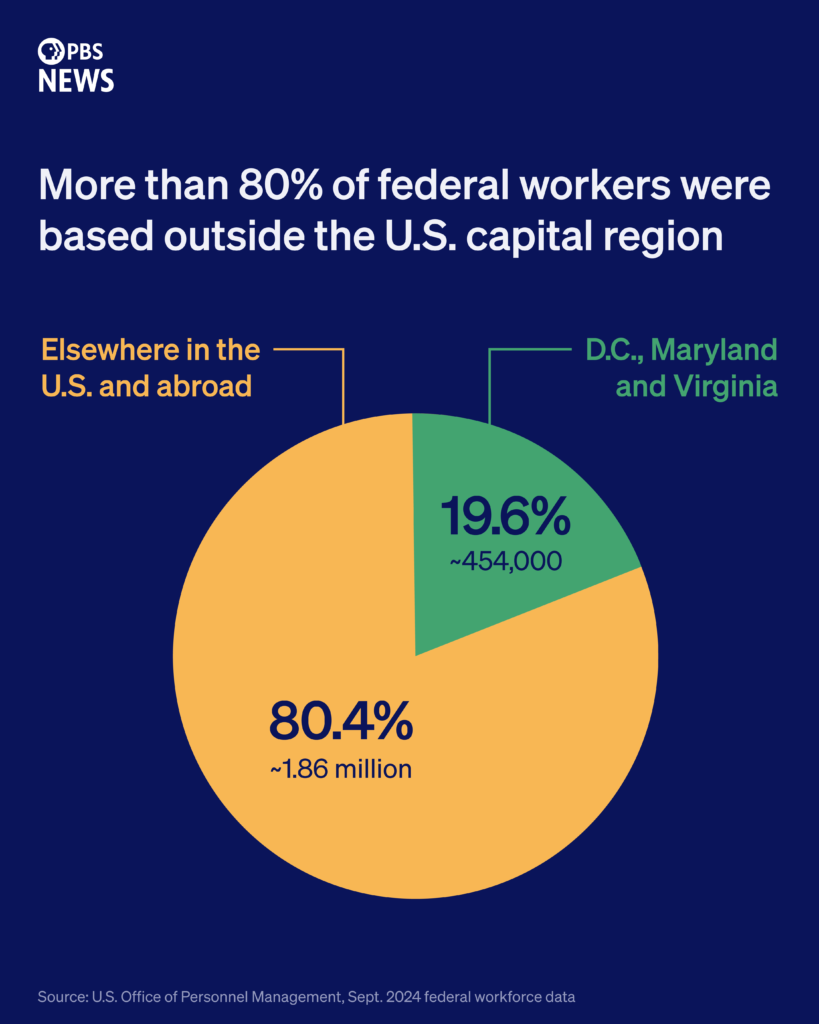 More than 80 percent of federal workers were based outside the U.S. capital region of D.C., Maryland and Virginia.