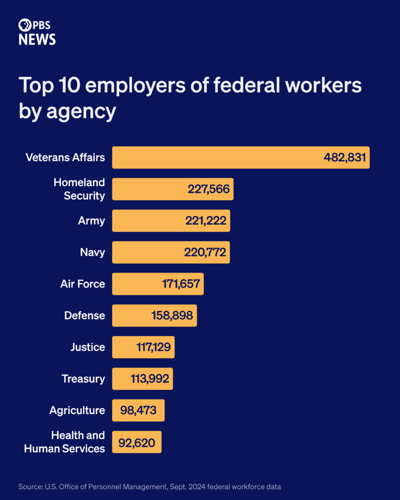 A graphic detailing the top 10 employers of federal workers by agency, topped by Veterans Affairs.