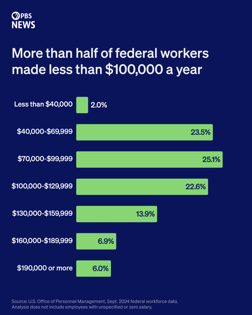 More than half of federal workers made less than $100,000 a year in 2024. About 27 percent made more than $130,000.