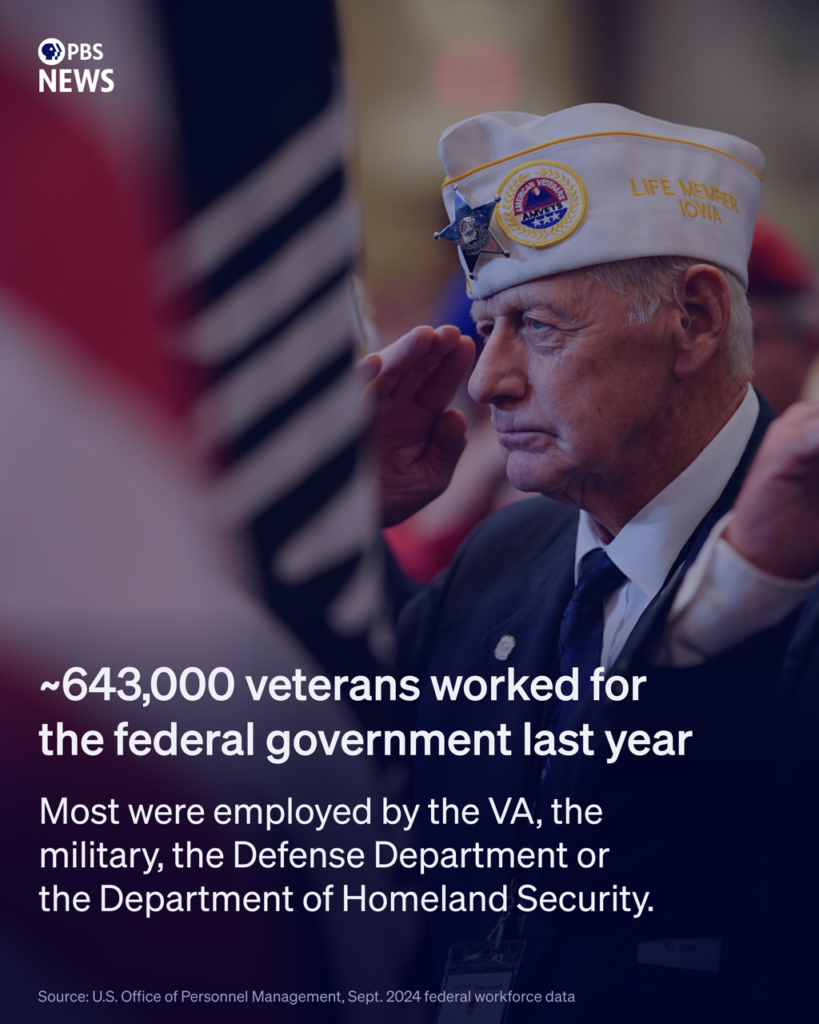 Around 643,000 veterans worked for the federal government in 2024. Most were employed by the VA, the military, the Defense Department or the Department of Homeland Security.