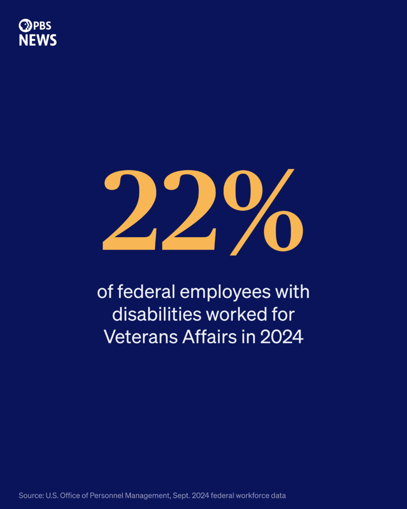 About 22 percent of federal employees with disabilities worked for Veterans Affairs in 2024.