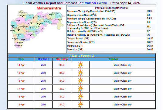 Mumbai weather forecast