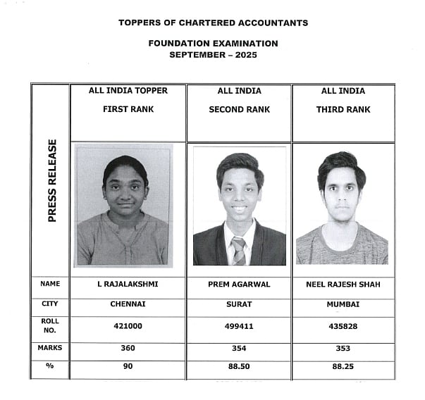 ICAI CA September 2025: Foundation exam toppers list