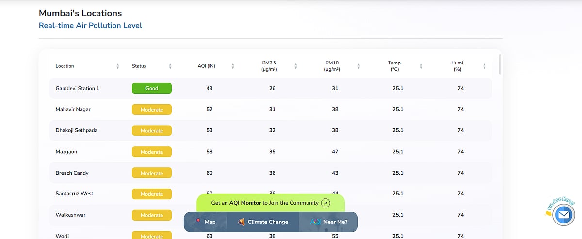 Most Pockets Record Healthier Air