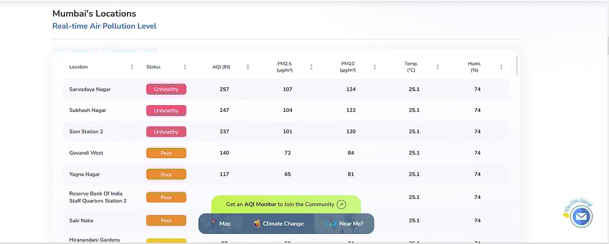 Few Areas Recorded Unhealthy AQI 