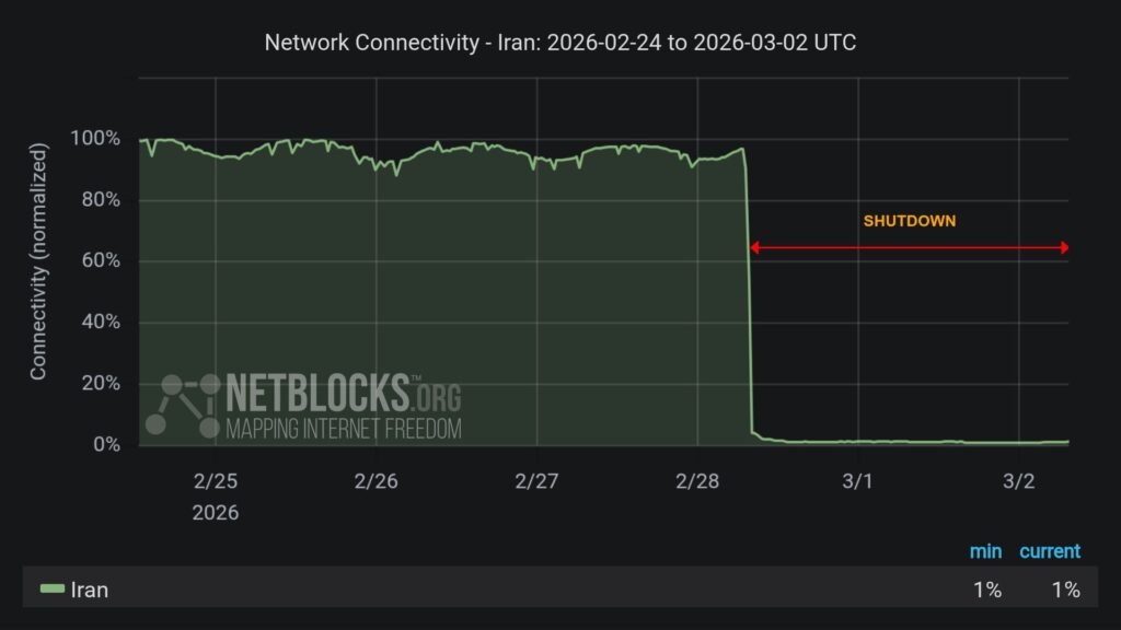 Graph shows Iran’s internet connectivity dropping sharply to near zero after a nationwide shutdown.