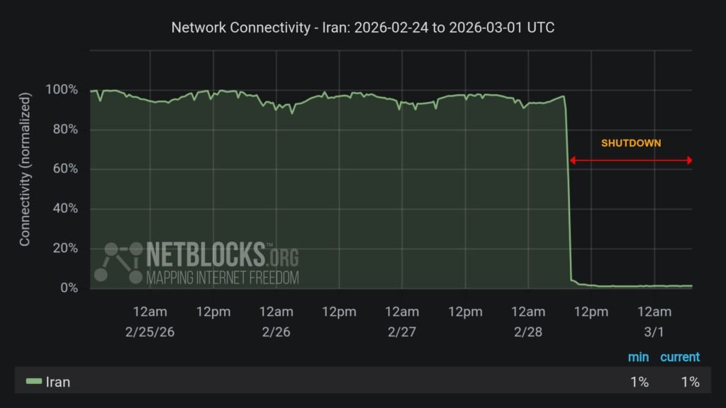 Graph showing Iran's network connectivity decline from Feb 24 to Mar 1, 2026, with a sharp shutdown on Fe.